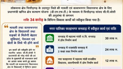 प्रधानमंत्री खनिज क्षेत्र कल्याण योजना से फतहनगर-सनवाड़ क्षेत्र को मिली बड़ी सौगात