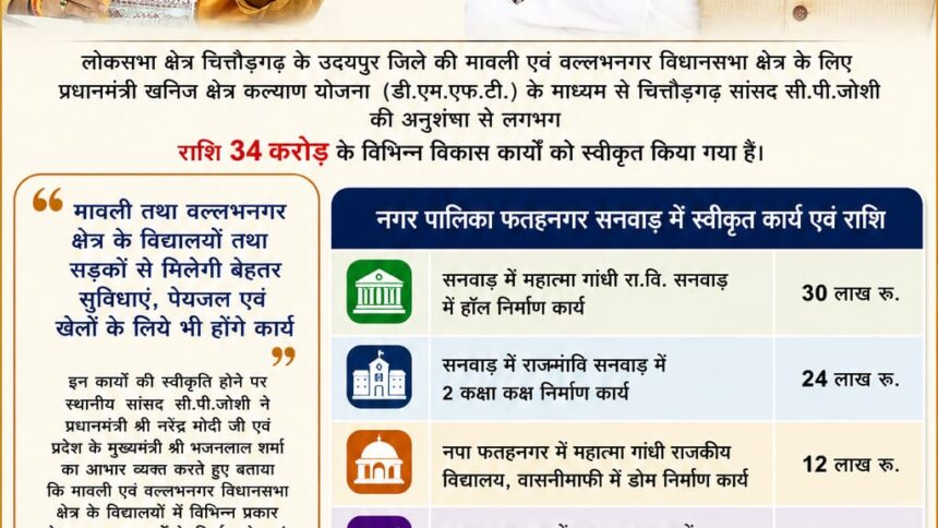 प्रधानमंत्री खनिज क्षेत्र कल्याण योजना से फतहनगर-सनवाड़ क्षेत्र को मिली बड़ी सौगात