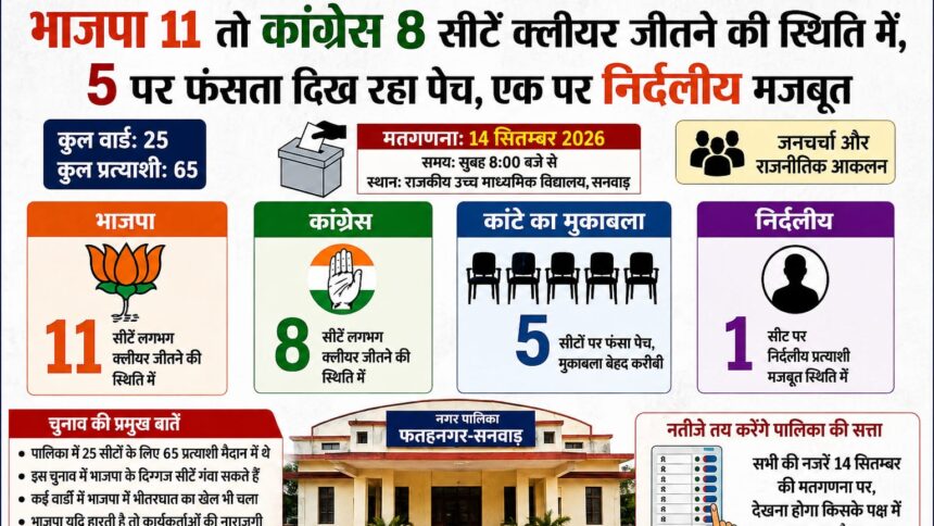 फतहनगर-सनवाड़ पालिका चुनाव: मतगणना से पूर्व जनचर्चा में भाजपा 11, कांग्रेस 8 और निर्दलीय 1 सीट पर आगे