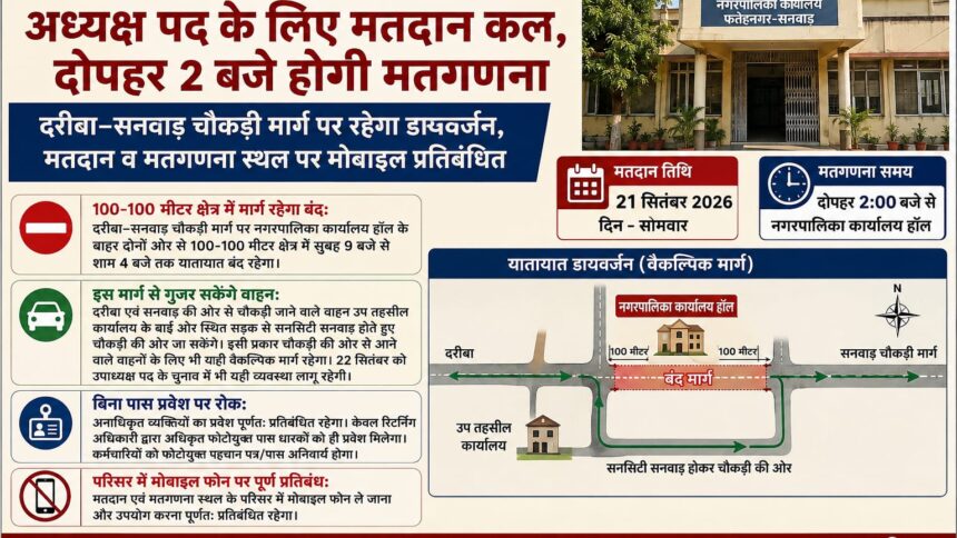 फतहनगर-सनवाड़ नगरपालिका अध्यक्ष पद के लिए मतदान कल, दोपहर 2 बजे होगी मतगणना, दरीबा–सनवाड़ चौकड़ी मार्ग पर रहेगा डायवर्जन, मतदान व मतगणना स्थल पर मोबाइल प्रतिबंधित