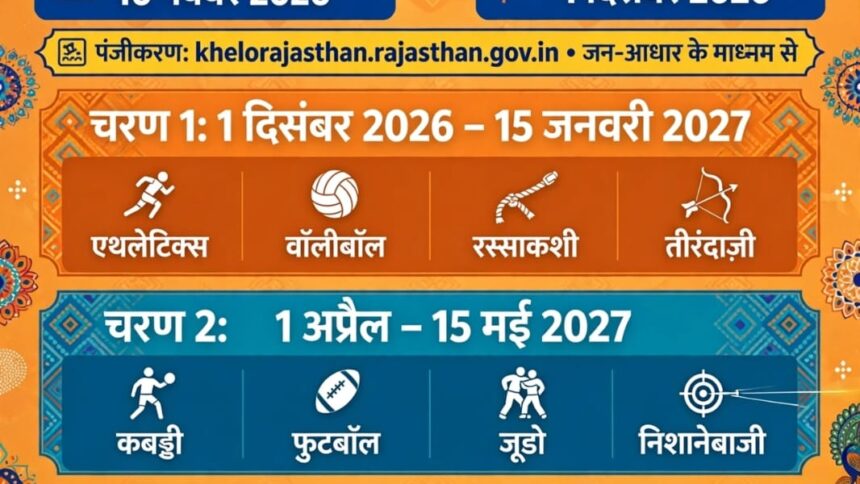 खेलो राजस्थान गेम्स 2026 का आगाज 1 दिसंबर से, 16 नवंबर तक होंगे ऑनलाइन पंजीकरण